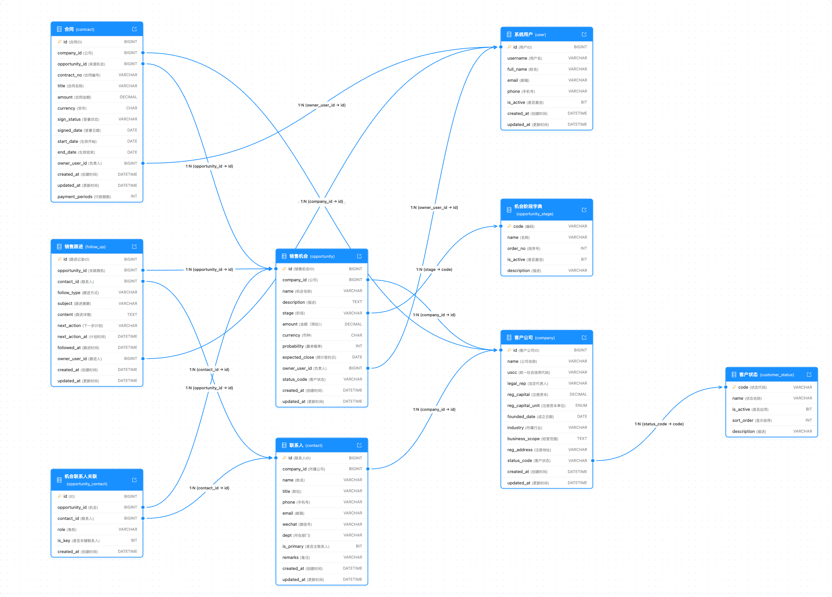 业务模型自动推理