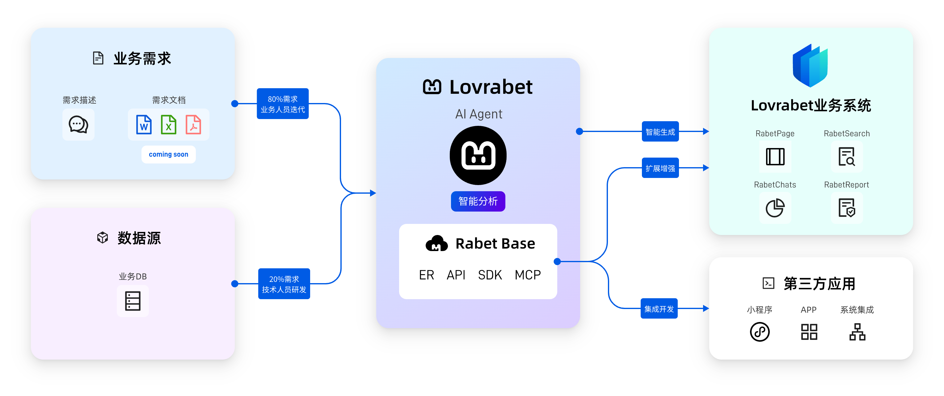 Lovrabet 体系架构